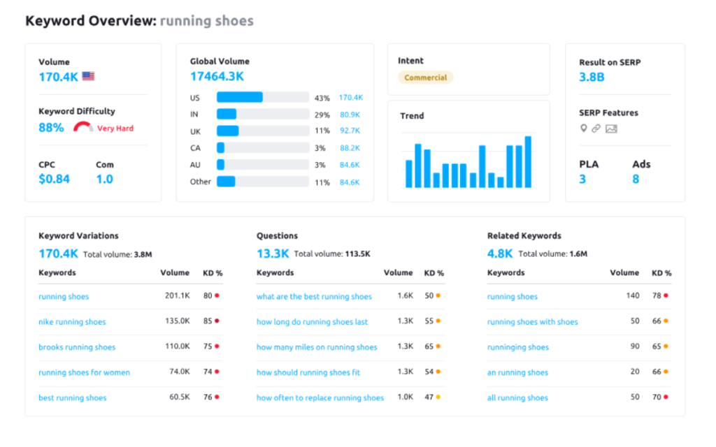 Sermrush Keyword Research