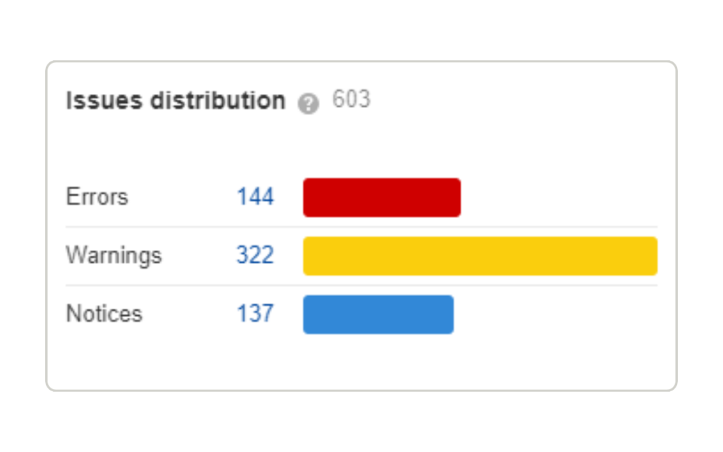 Issues Distribution