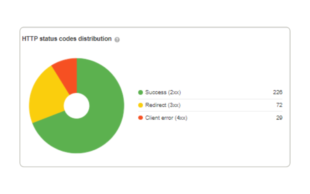 Http status codes distribution