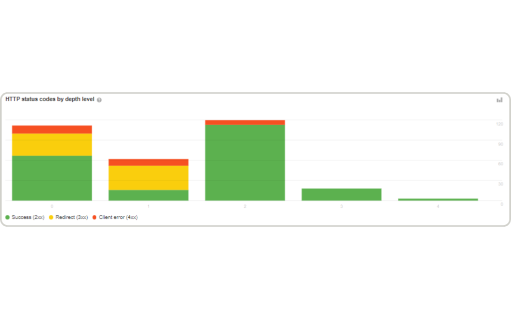 HTTP Status Code by Depth Level