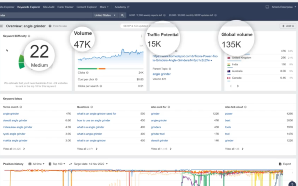 Ahrefs Keyword Research