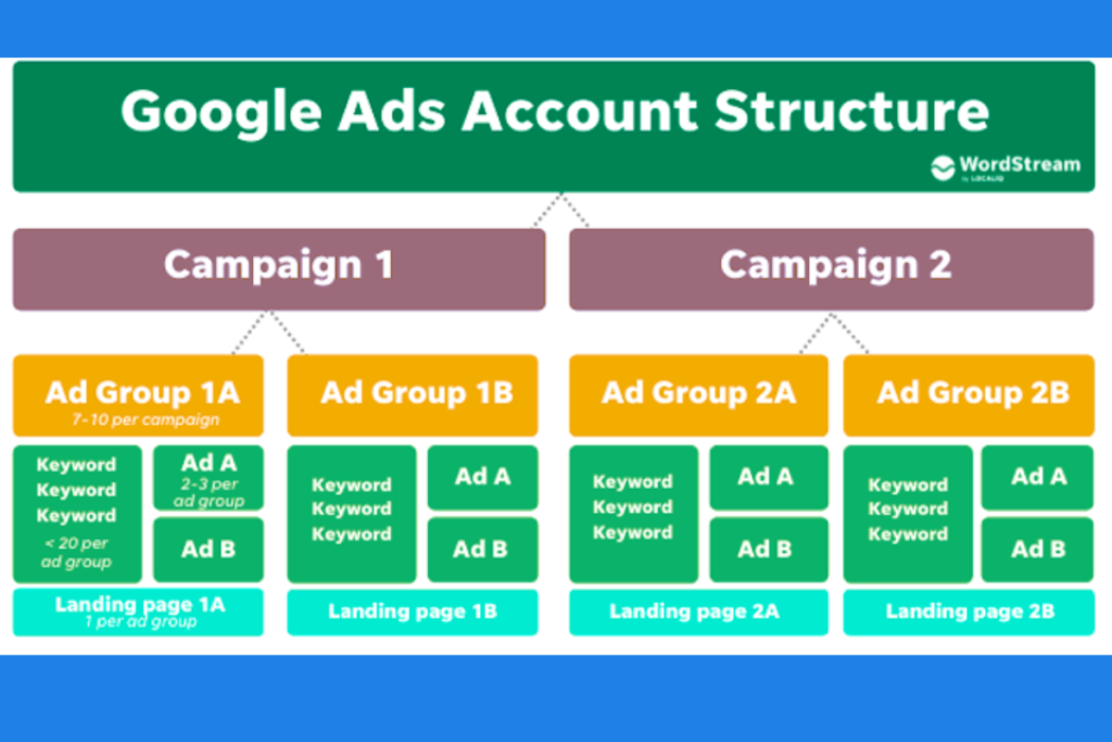 Google Ads Account Structure