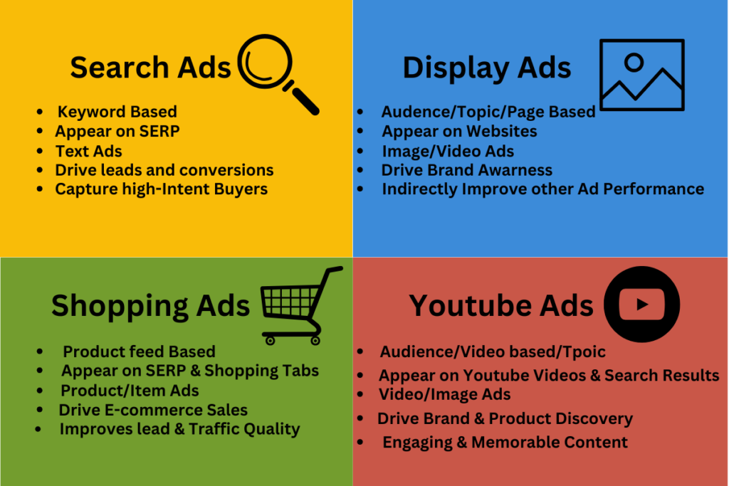 step by step instructions to utilize google Ads 