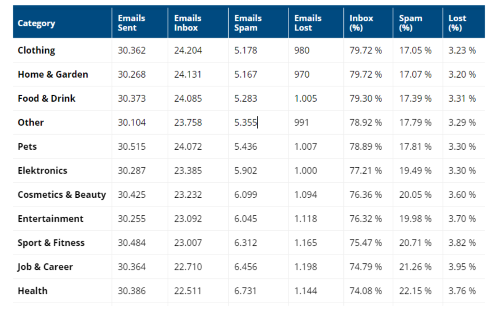 ConvertKit Email Deliverability