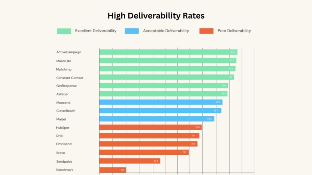 High Deliverability Rates